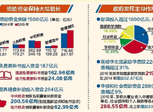 资助政策“兜底”贫困生